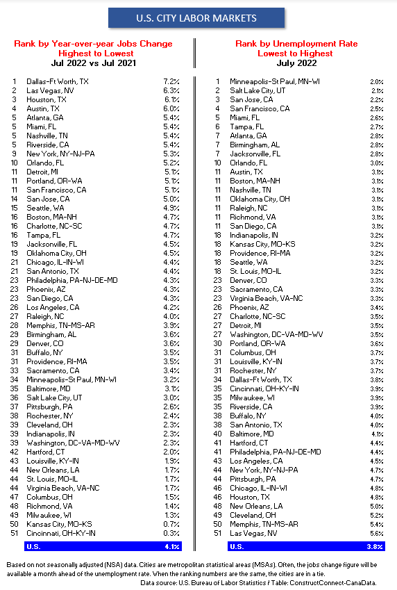 In City Labor Markets, Texas is Hot, Florida is Hotter